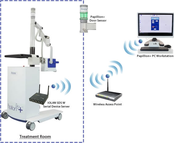 Ariane Medical utilise les serveurs de périphériques WiFi Perle pour rendre son système de traitement du cancer Papillon+ portable et sans fil
